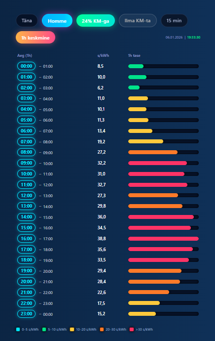 elektri hind elektri börsihind elektrihind