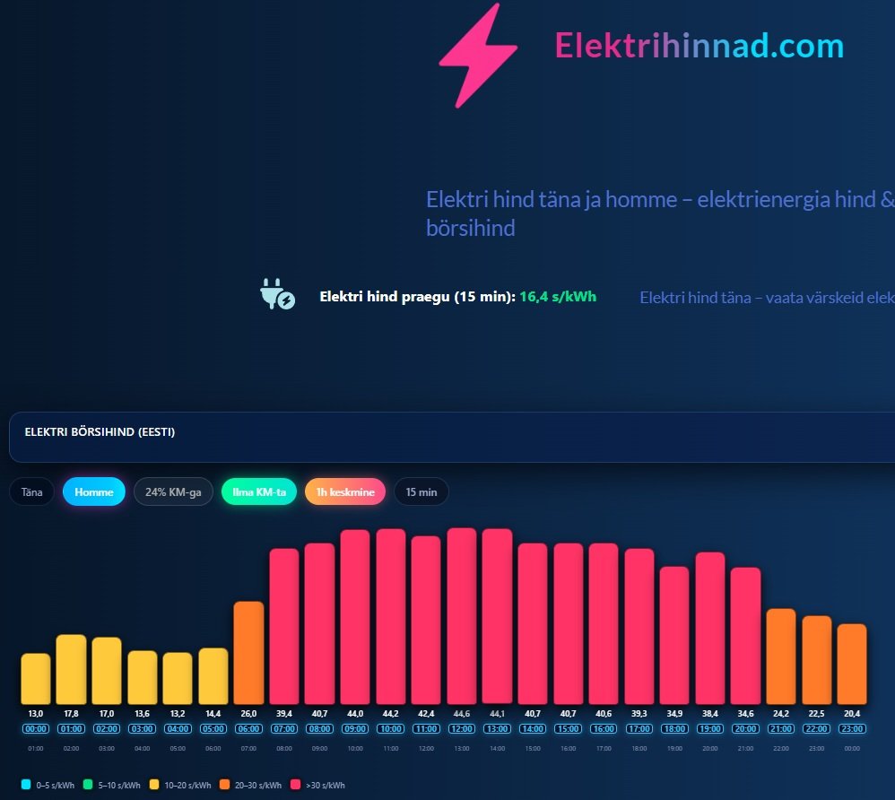 Elektri hind täna ja homme Eestis – elektri börsihind graafik